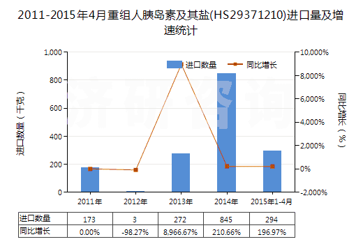 2011-2015年4月重組人胰島素及其鹽(HS29371210)進(jìn)口量及增速統(tǒng)計(jì)